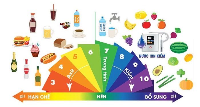 Giấm táo, mật ong, gừng, nghệ có tính kiềm hay axit?